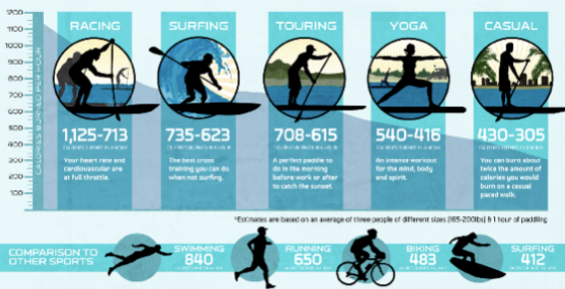 consumo calorie in SUP